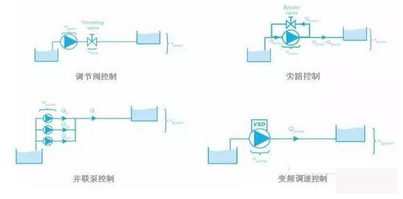泵控制流量的方式有哪些？